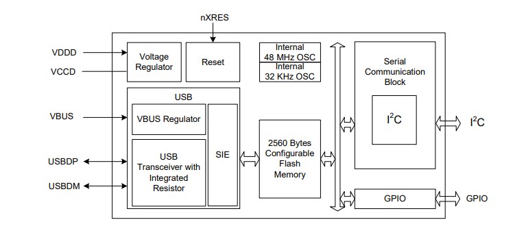 Block Diagram - Infineon Technologies CY7C65210/A & CY7C65217/A USB Controllers